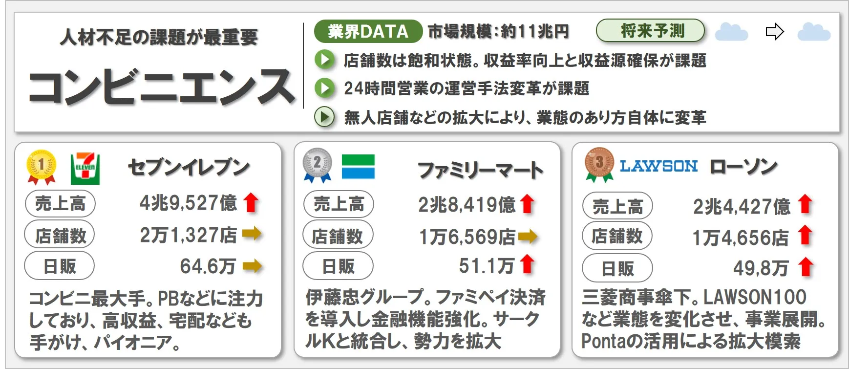 コンビニの業界研究