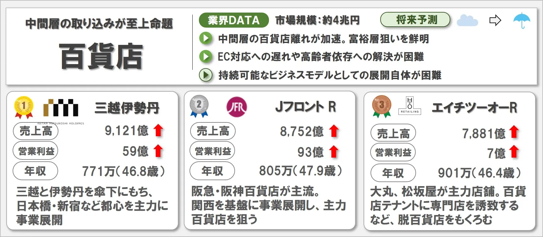 百貨店の業界研究