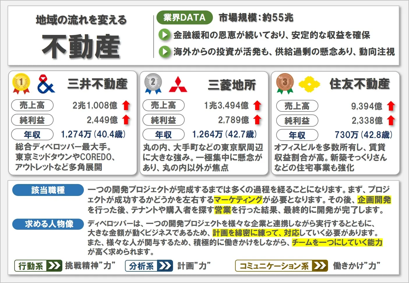 不動産の業界研究