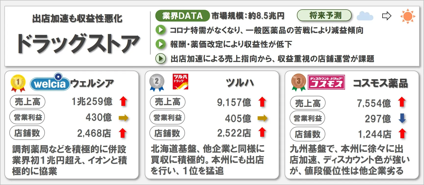 ドラッグストアの業界研究