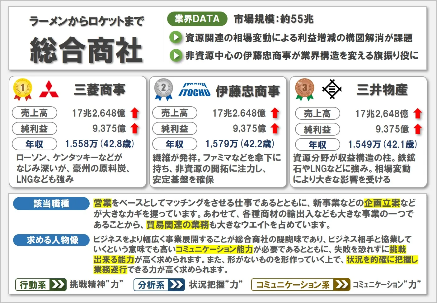 総合商社の業界研究