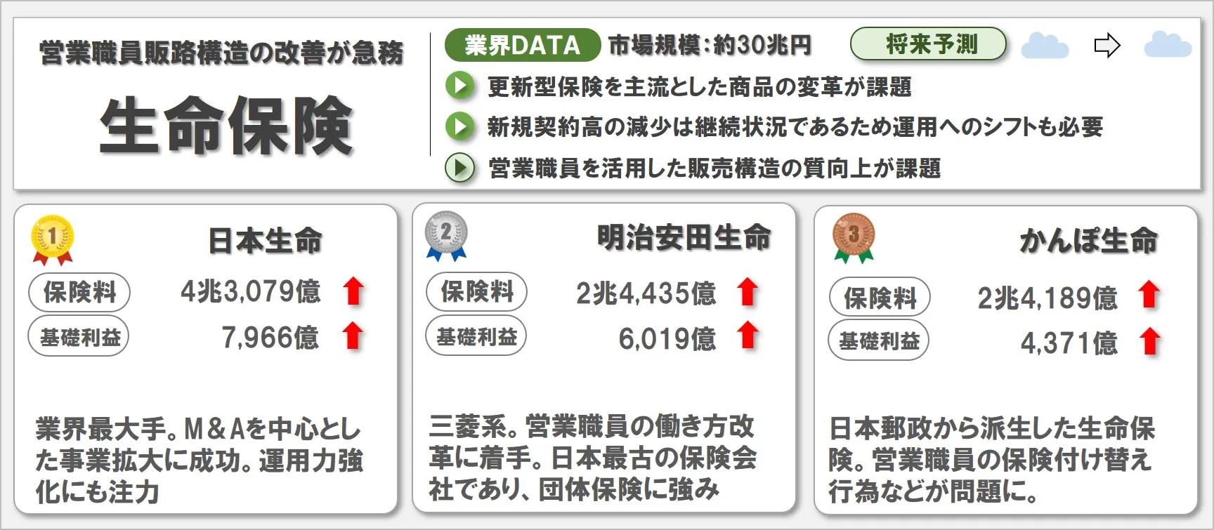 生命保険業界の業界研究