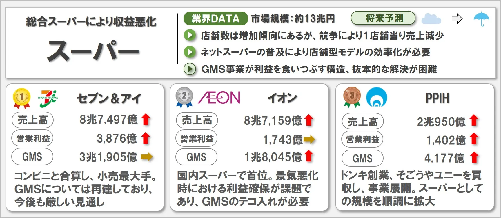 スーパーの業界研究